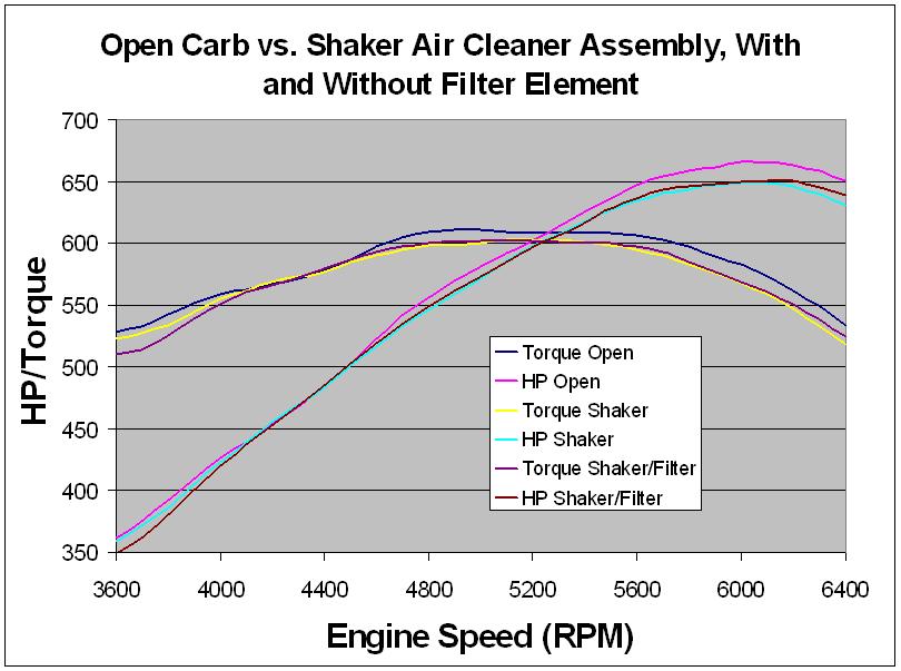 511" FE with Shaker Scoop Installed